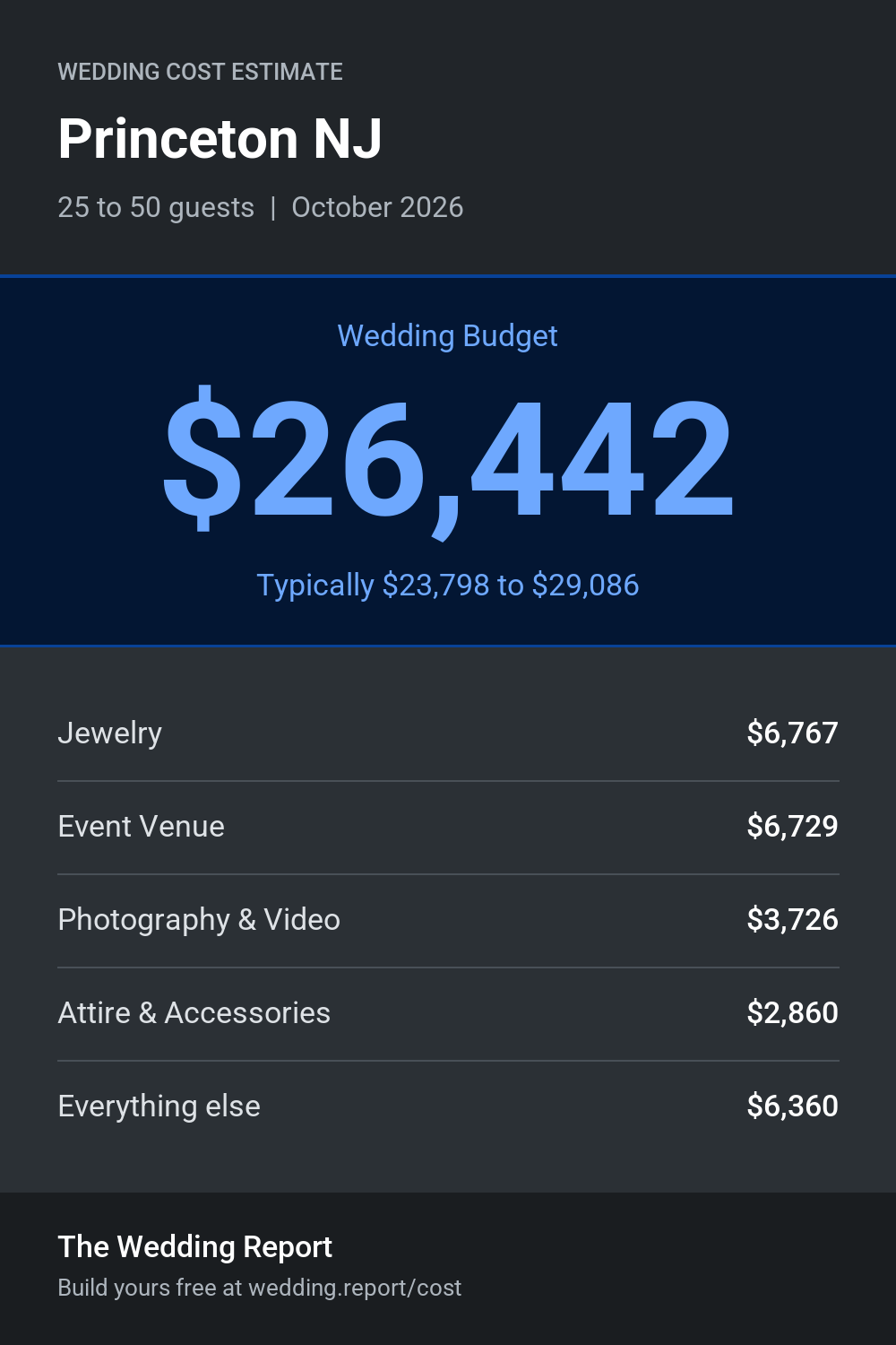 Wedding cost estimate for Princeton NJ