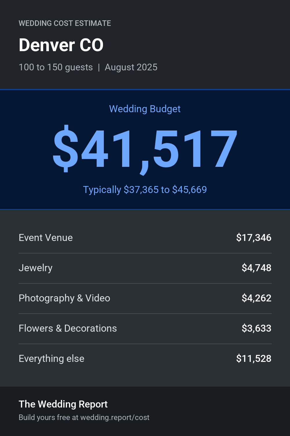 Wedding cost estimate for Denver CO