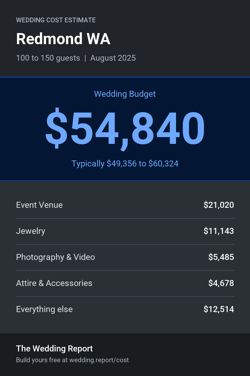 Wedding cost estimate for Redmond WA
