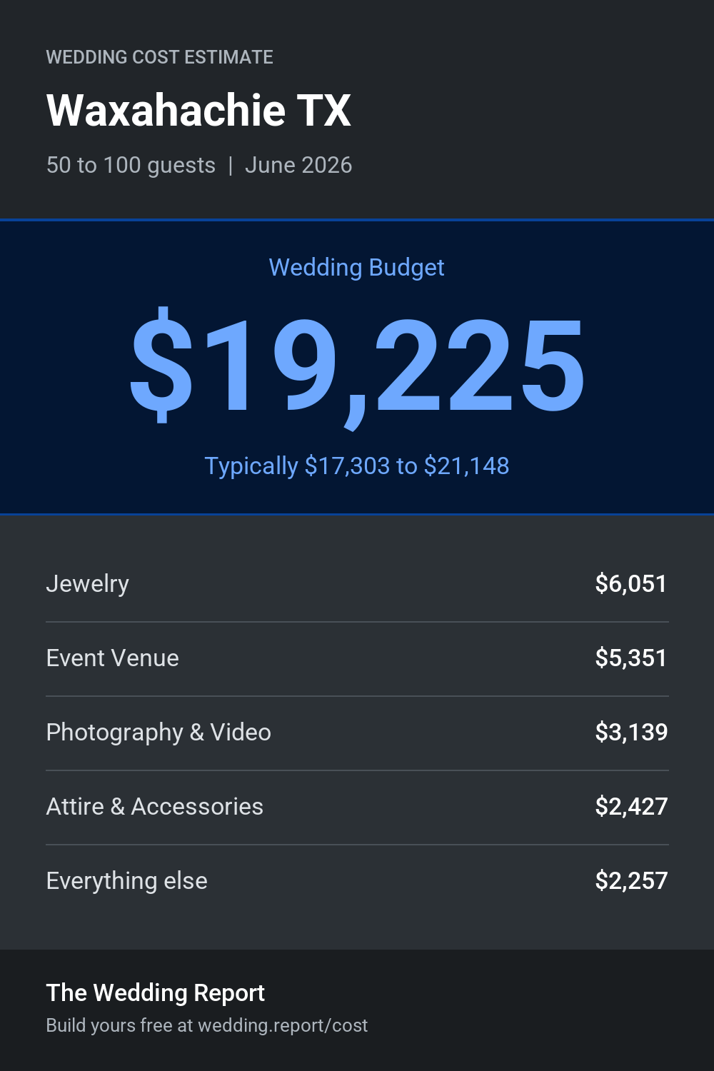 Wedding cost estimate for Waxahachie TX