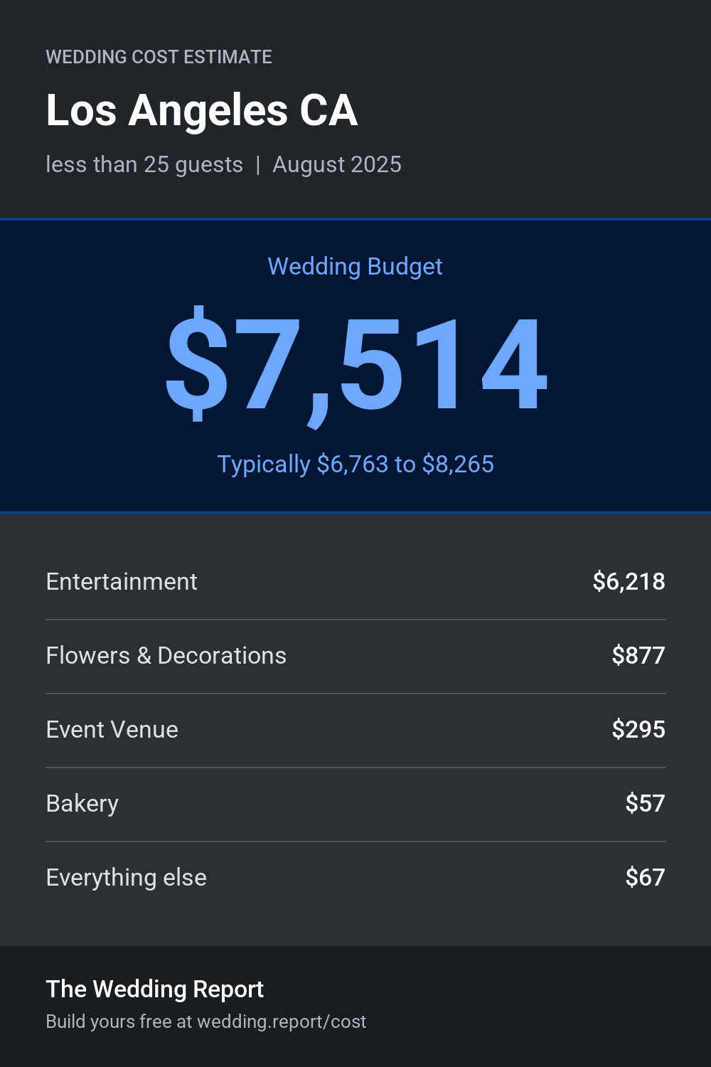 Wedding cost estimate for Los Angeles CA