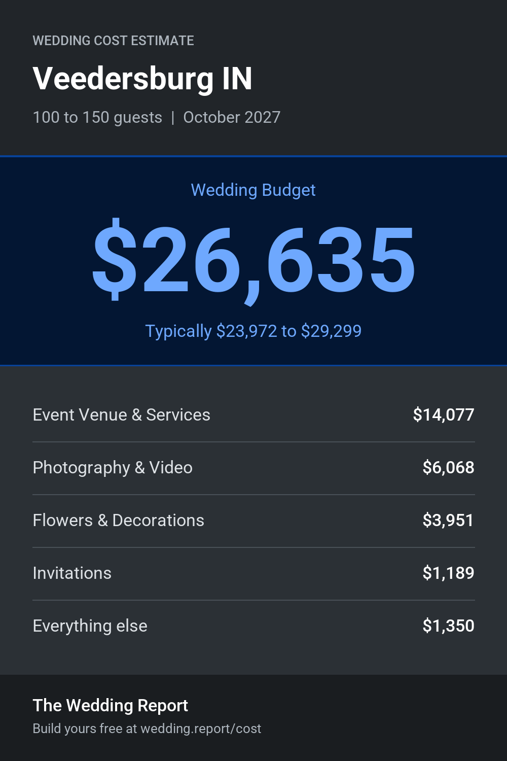 Wedding cost estimate for Veedersburg IN