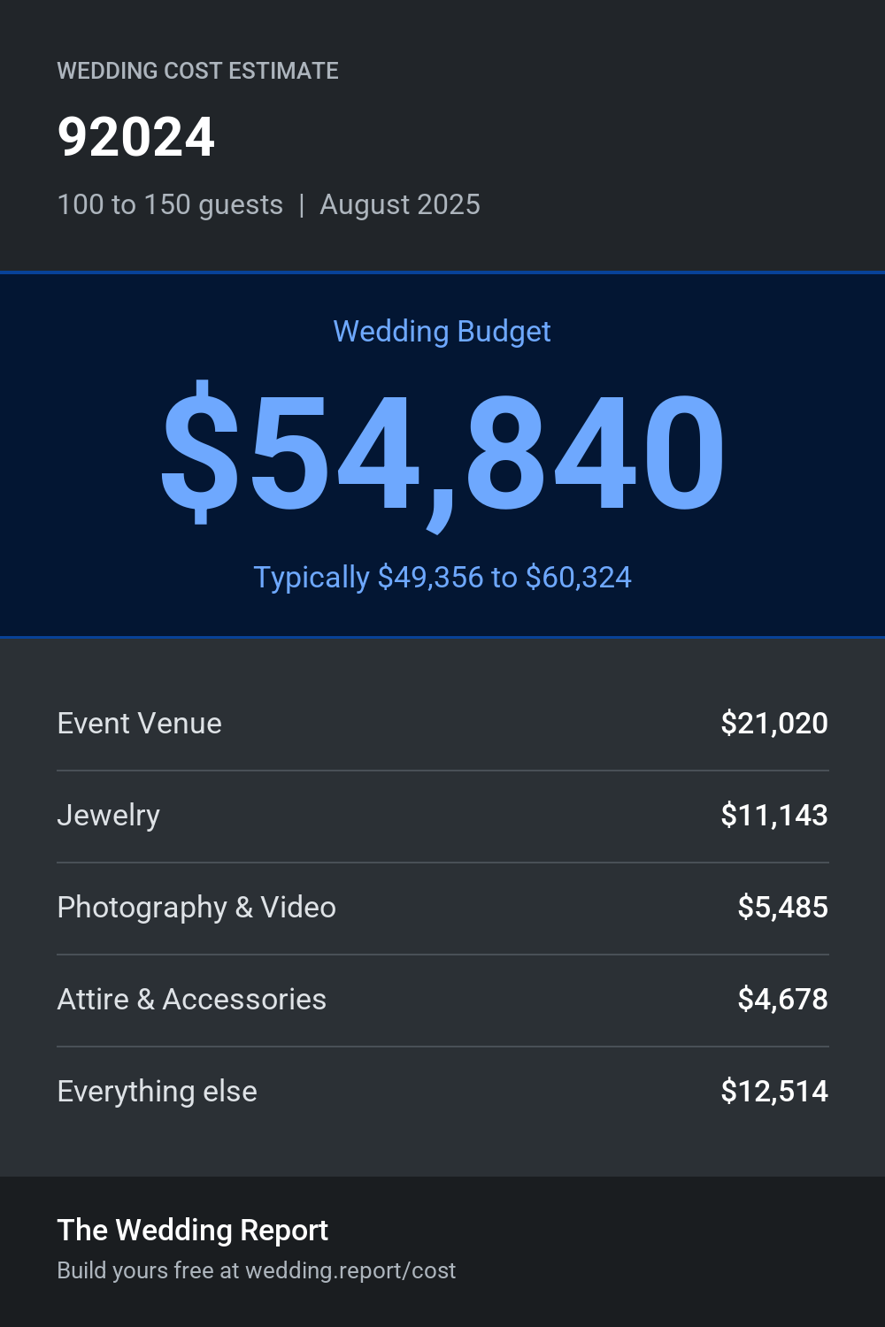 Wedding cost estimate for 92024