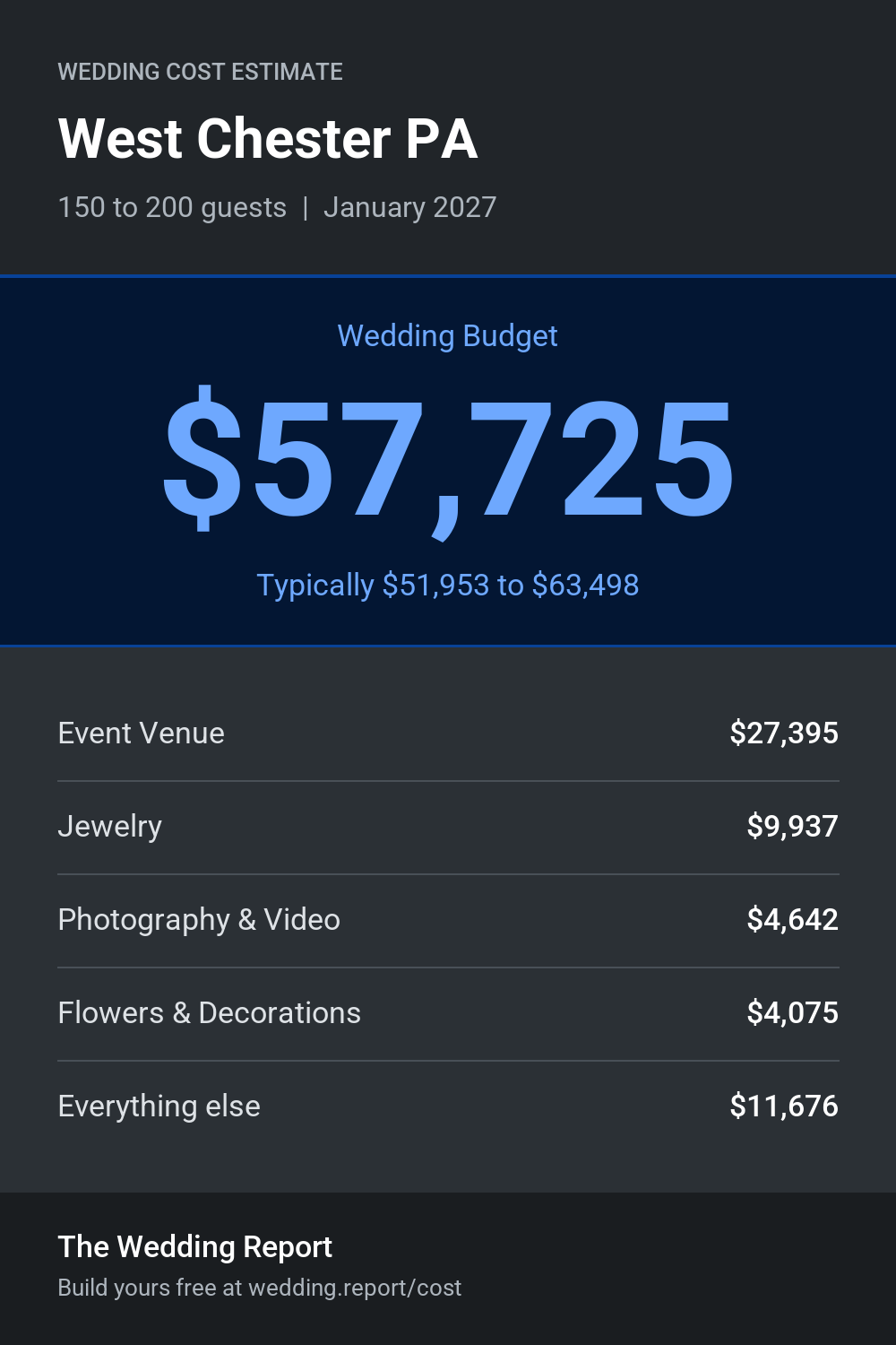 Wedding cost estimate for West Chester PA