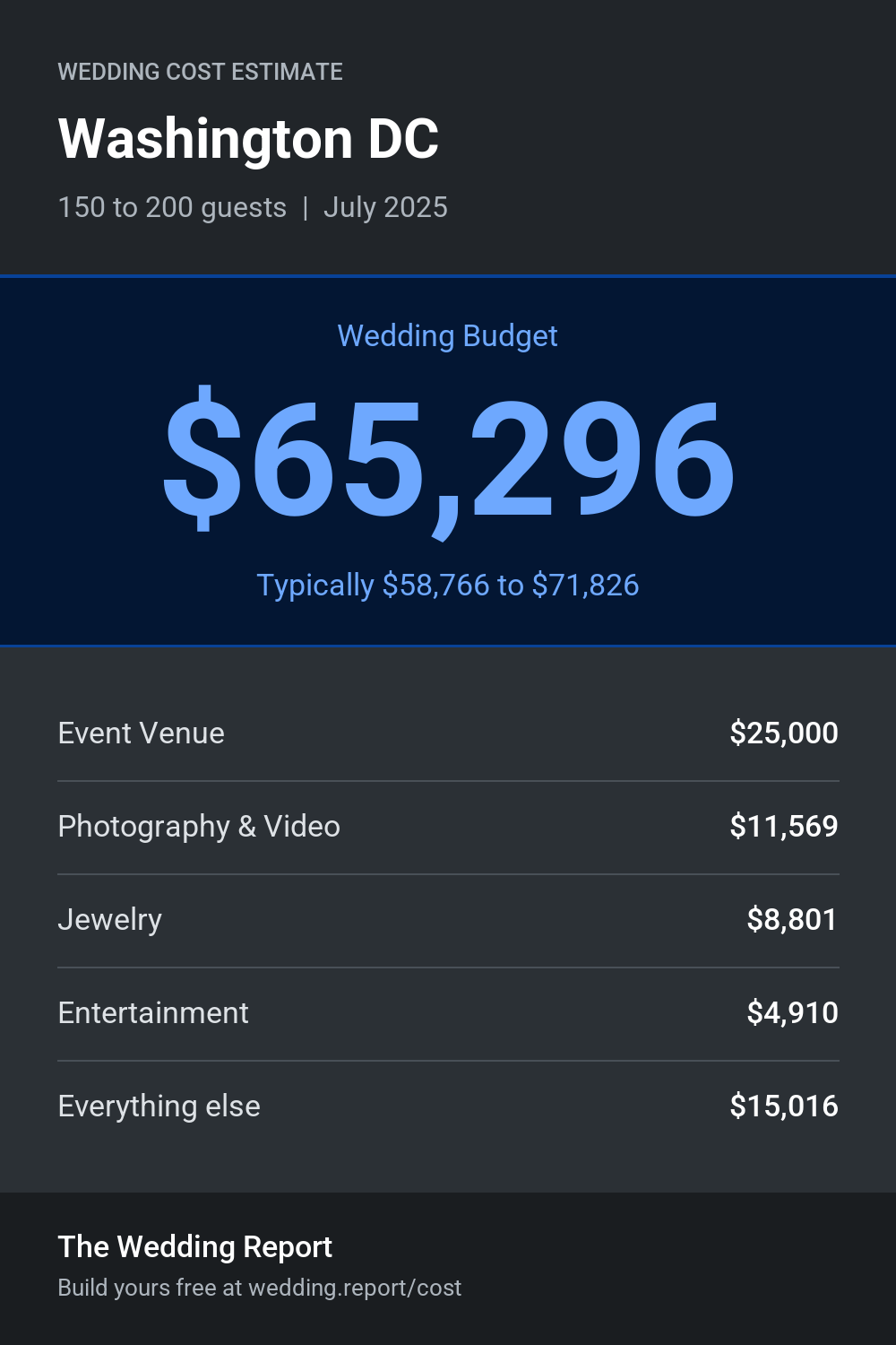 Wedding cost estimate for Washington DC