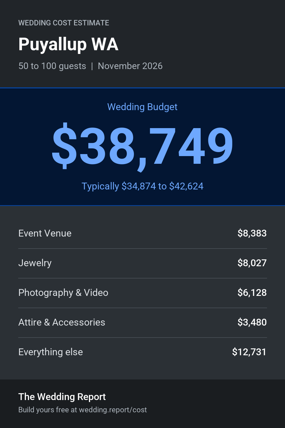 Wedding cost estimate for Puyallup WA