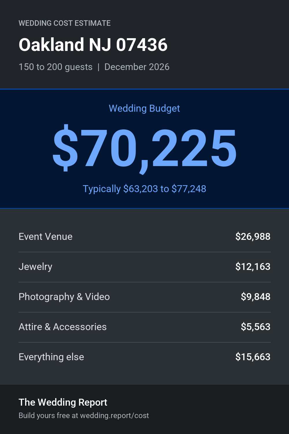 Wedding cost estimate