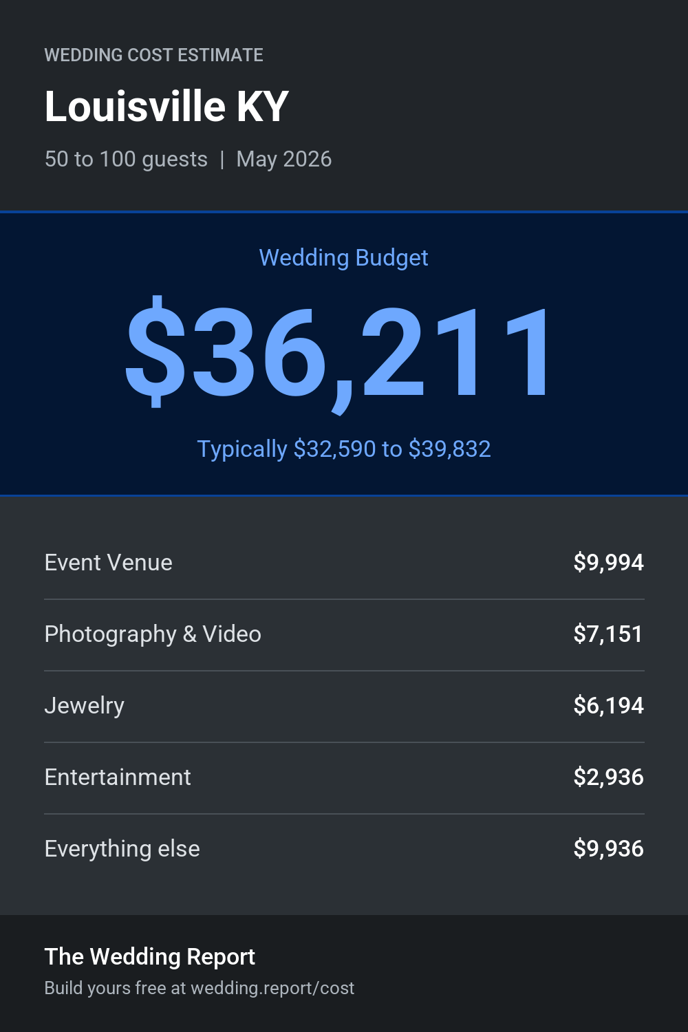Wedding cost estimate for Louisville KY