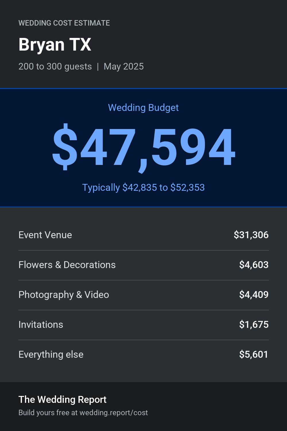 Wedding cost estimate for Bryan TX