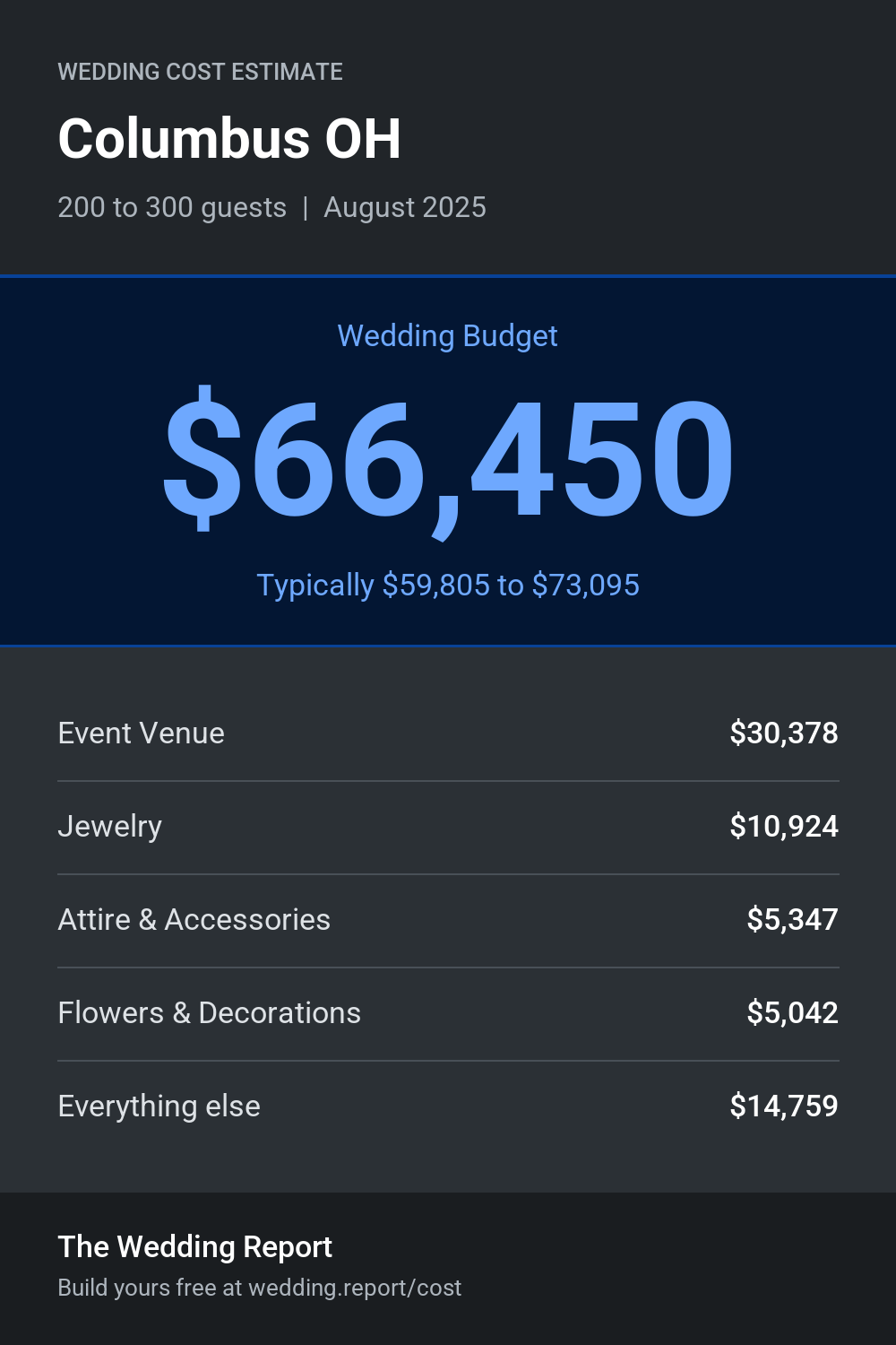 Wedding cost estimate for Columbus OH
