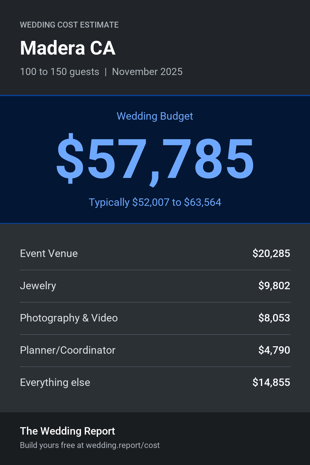 Wedding cost estimate for Madera CA