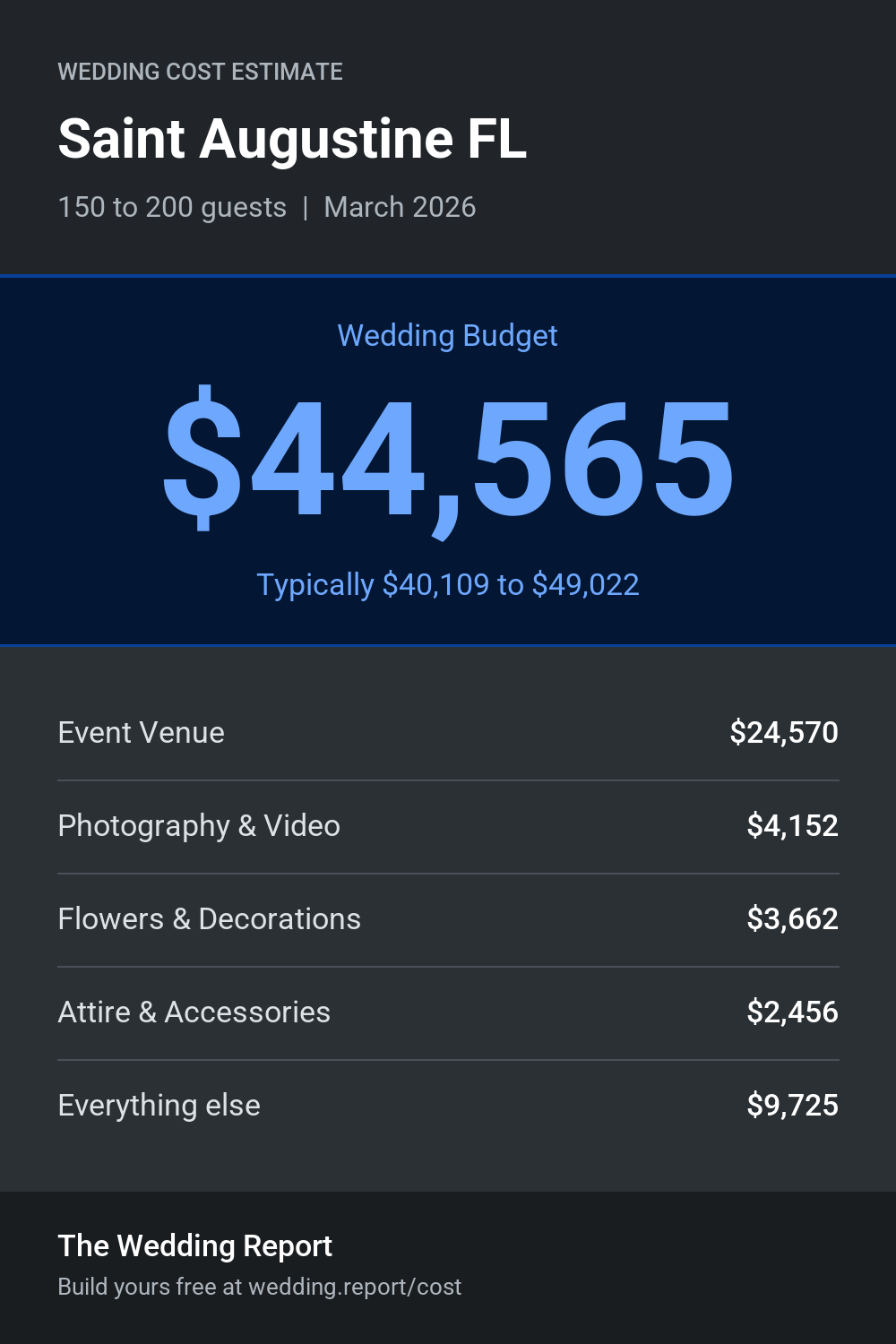 Wedding cost estimate for Saint Augustine FL