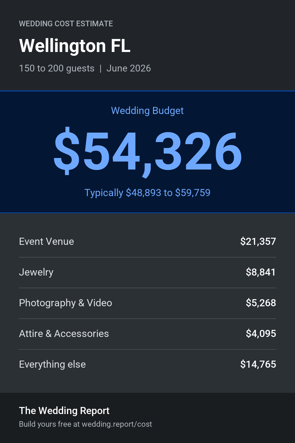 Wedding cost estimate for Wellington FL
