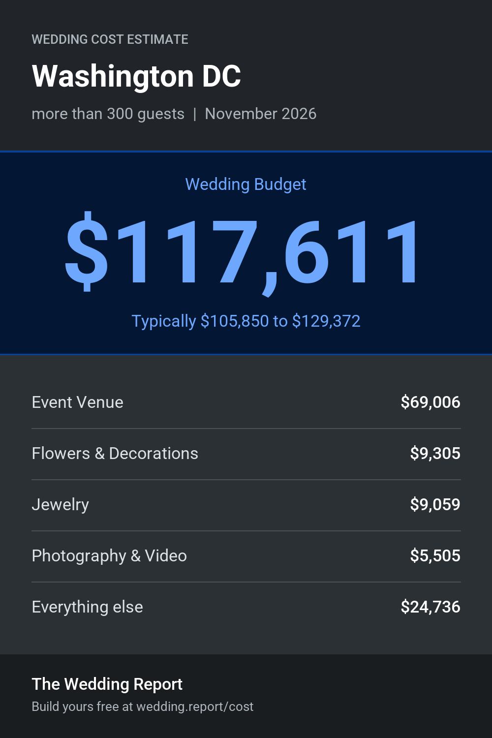 Wedding cost estimate for Washington DC
