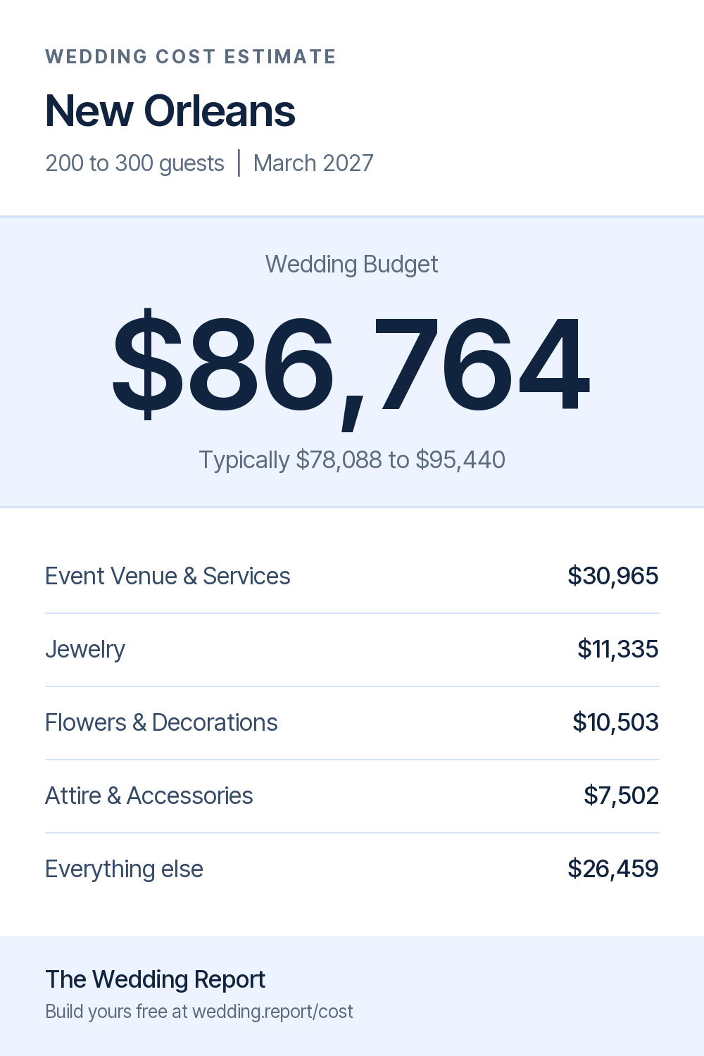 Wedding cost estimate for New Orleans