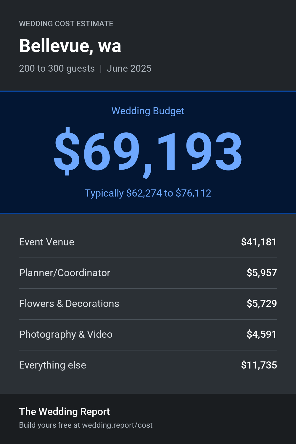 Wedding cost estimate for Bellevue, wa