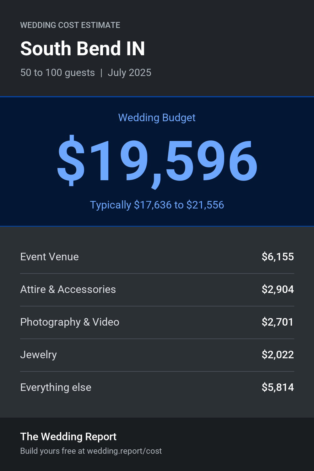 Wedding cost estimate for South Bend IN