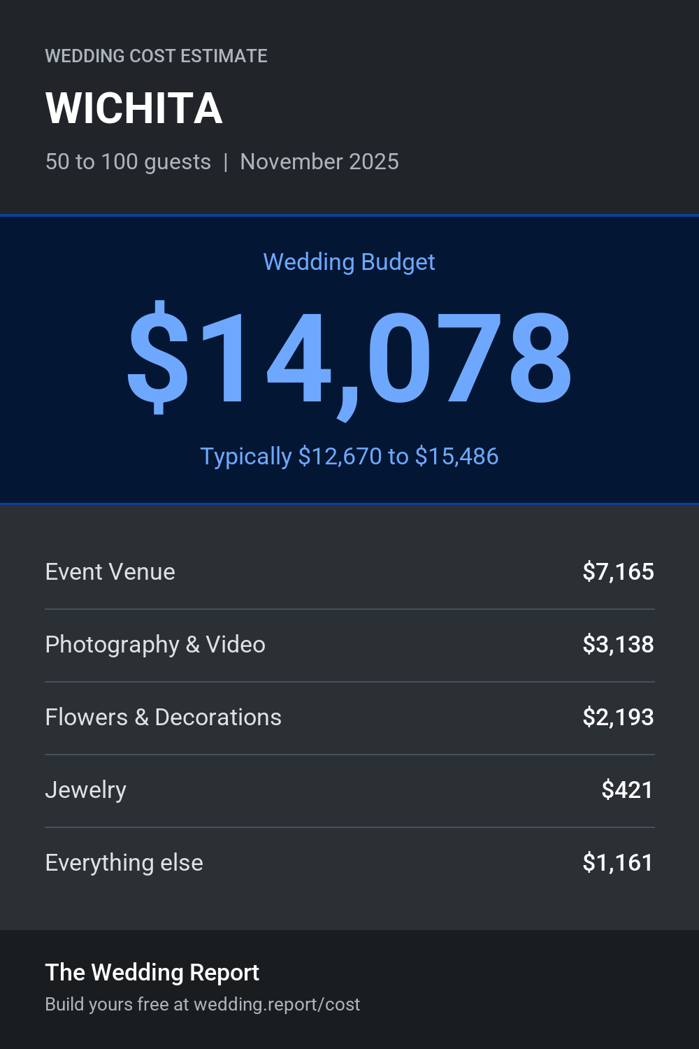 Wedding cost estimate for WICHITA