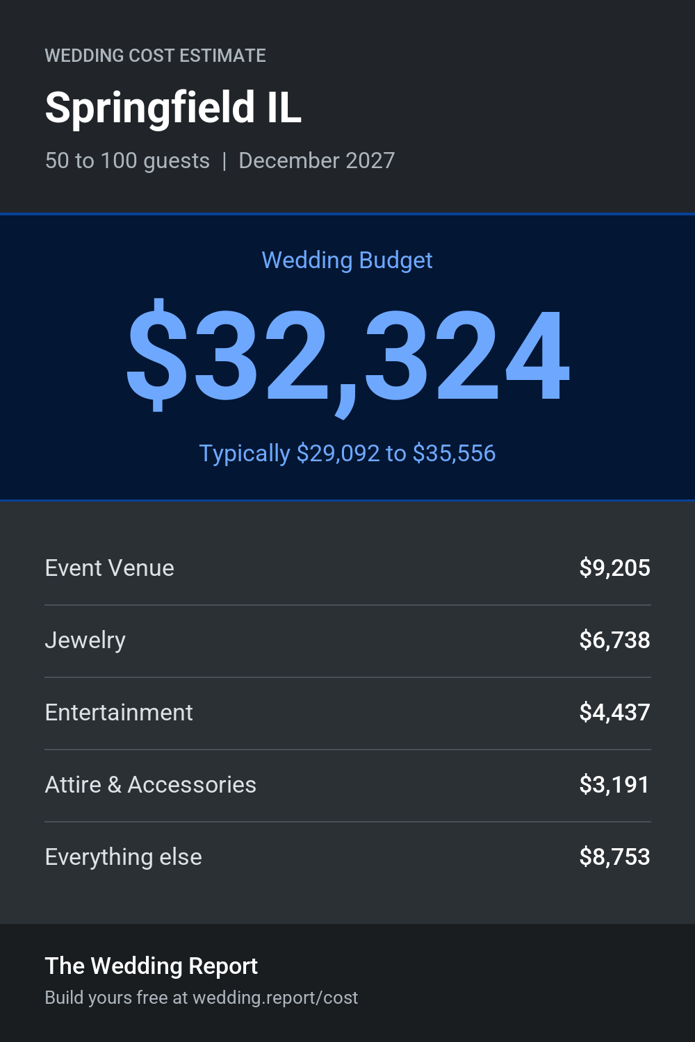 Wedding cost estimate for Springfield IL