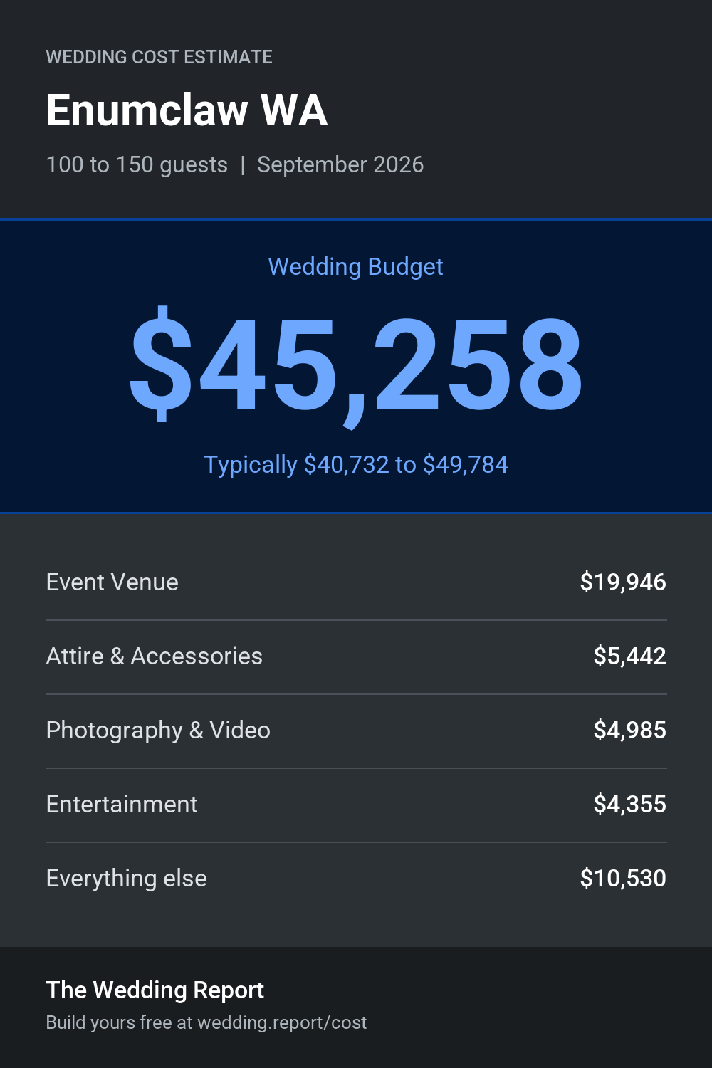 Wedding cost estimate for Enumclaw WA
