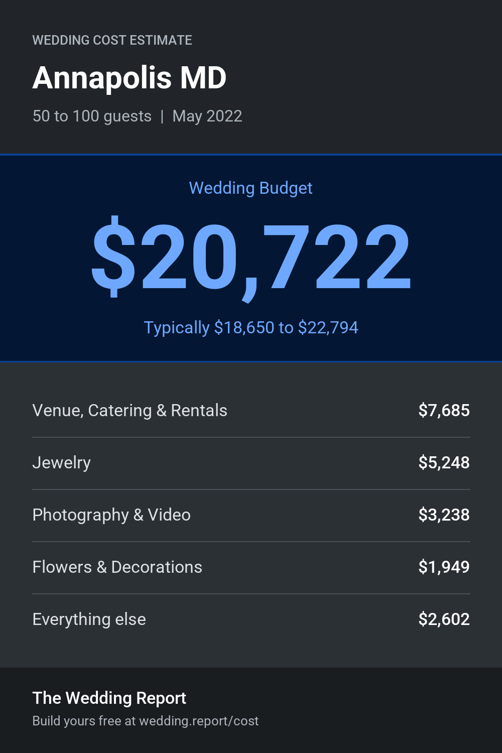 Wedding cost estimate for Annapolis MD