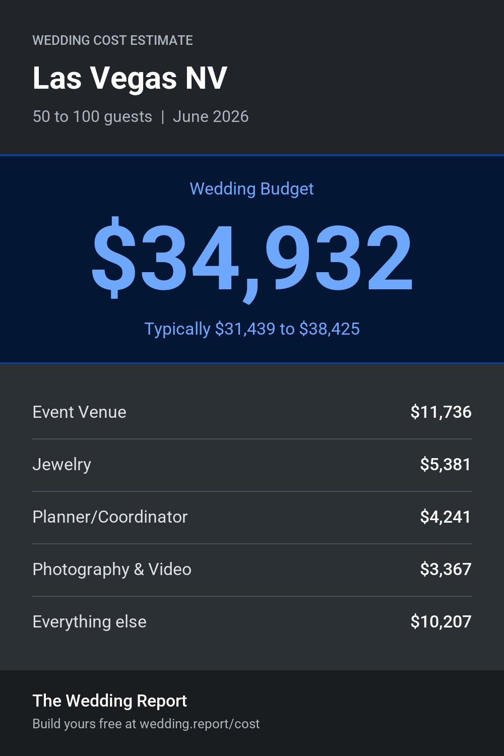 Wedding cost estimate for Las Vegas NV