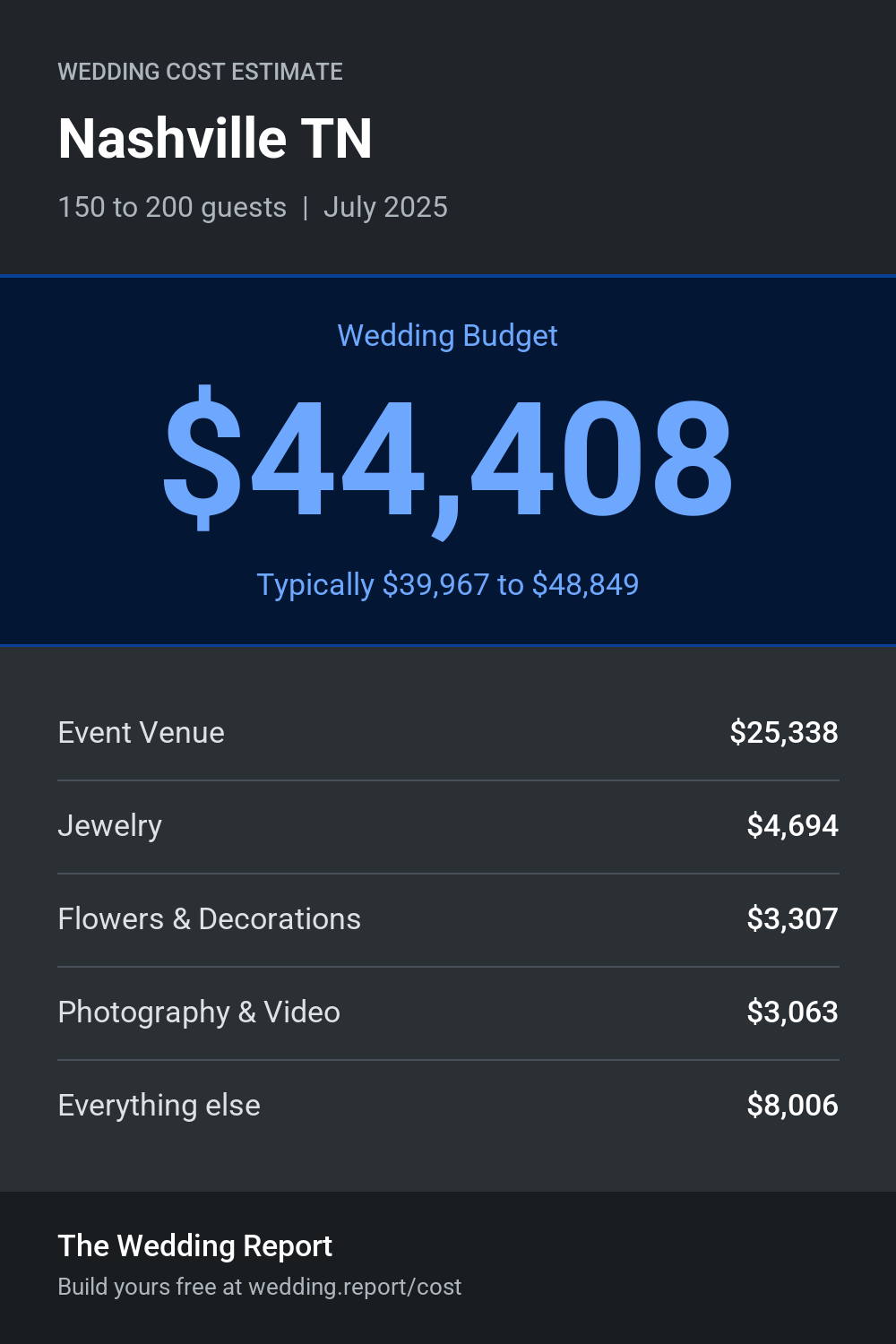 Wedding cost estimate for Nashville TN
