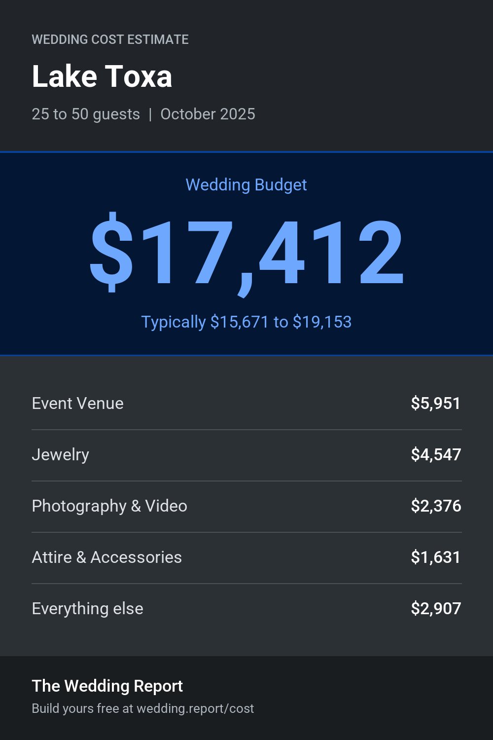 Wedding cost estimate for Lake Toxa