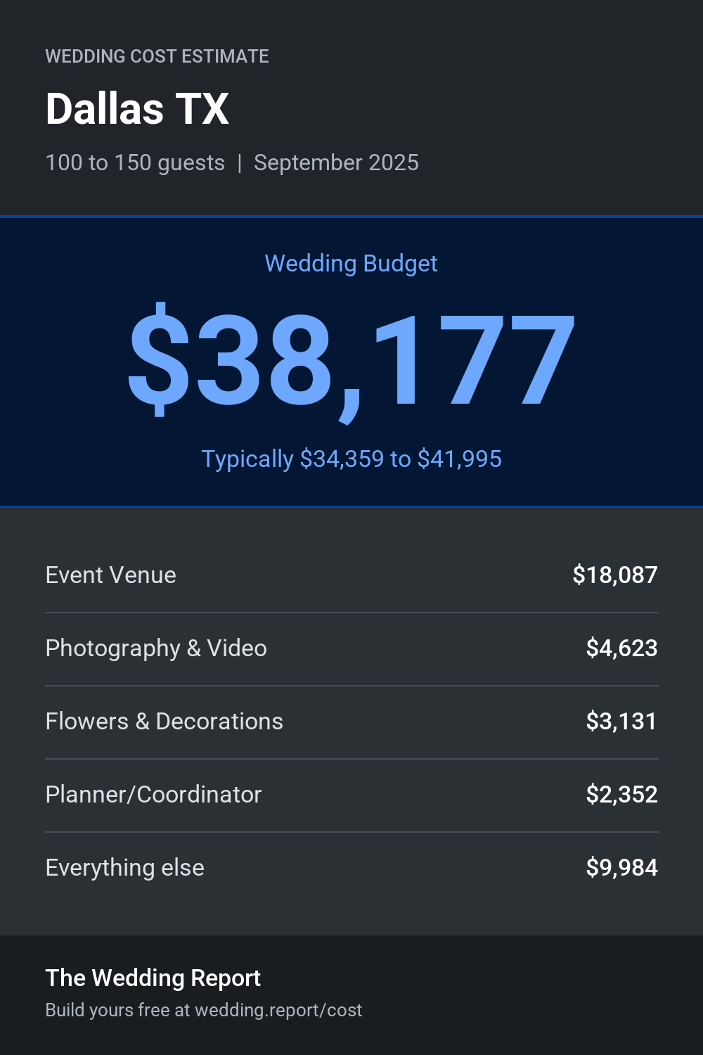 Wedding cost estimate for Dallas TX
