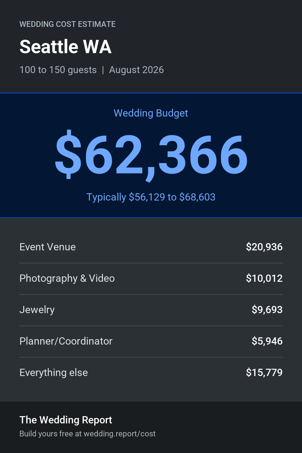 Wedding cost estimate for Seattle WA