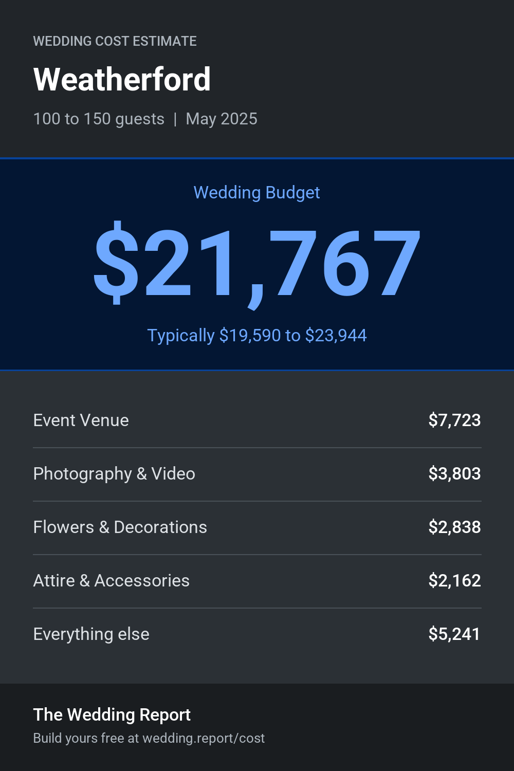 Wedding cost estimate for Weatherford