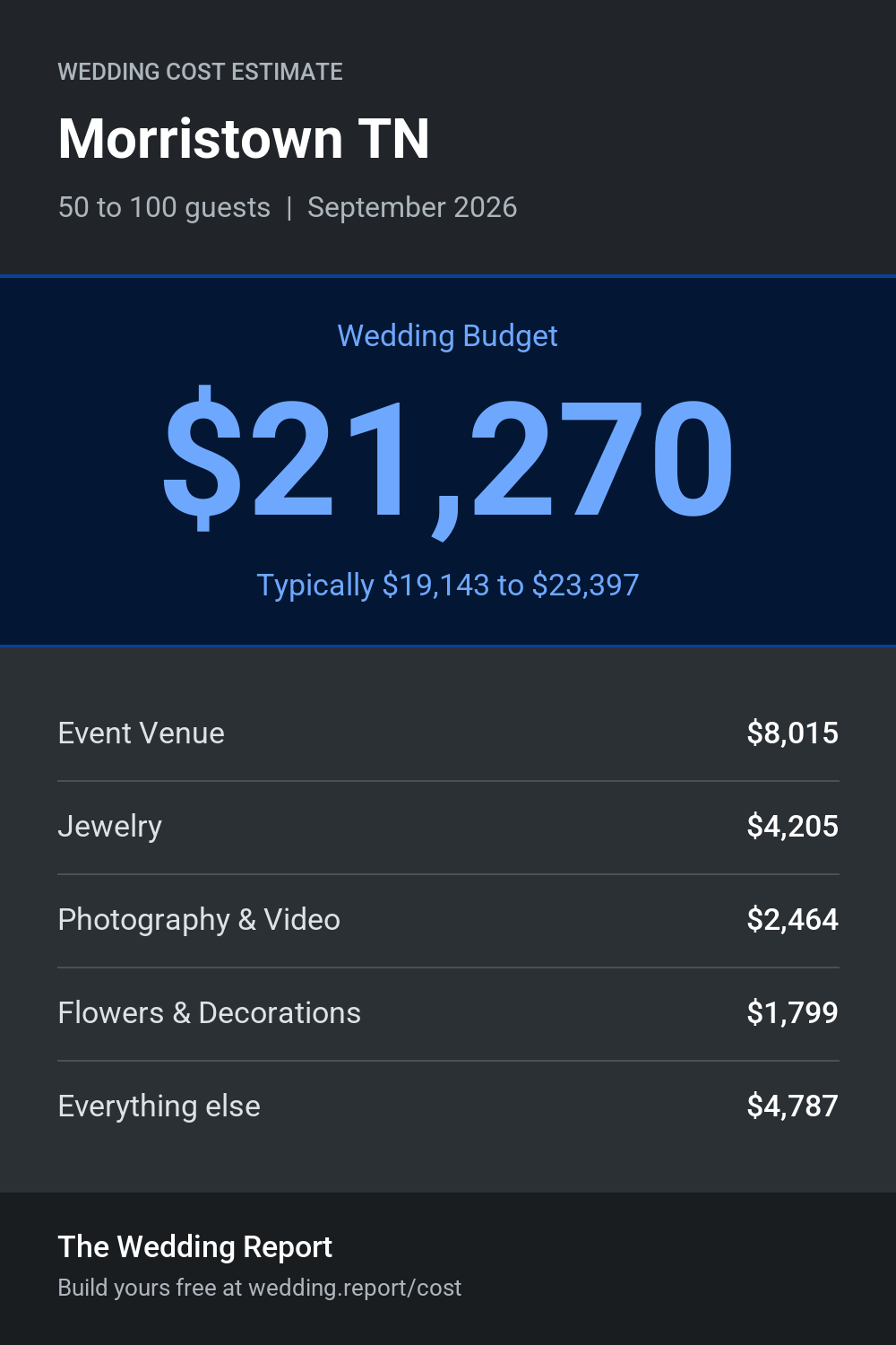 Wedding cost estimate for Morristown TN