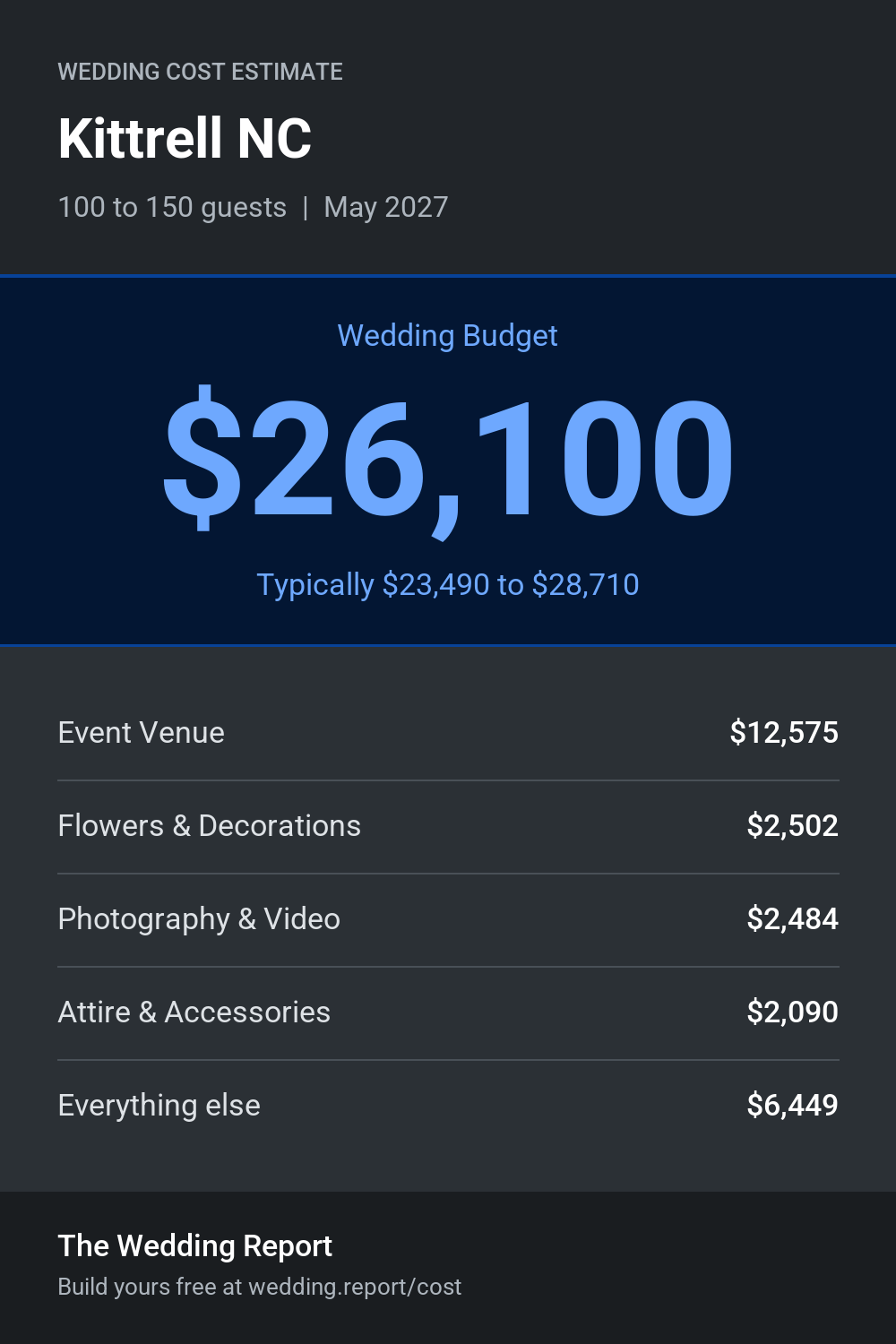 Wedding cost estimate for Kittrell NC