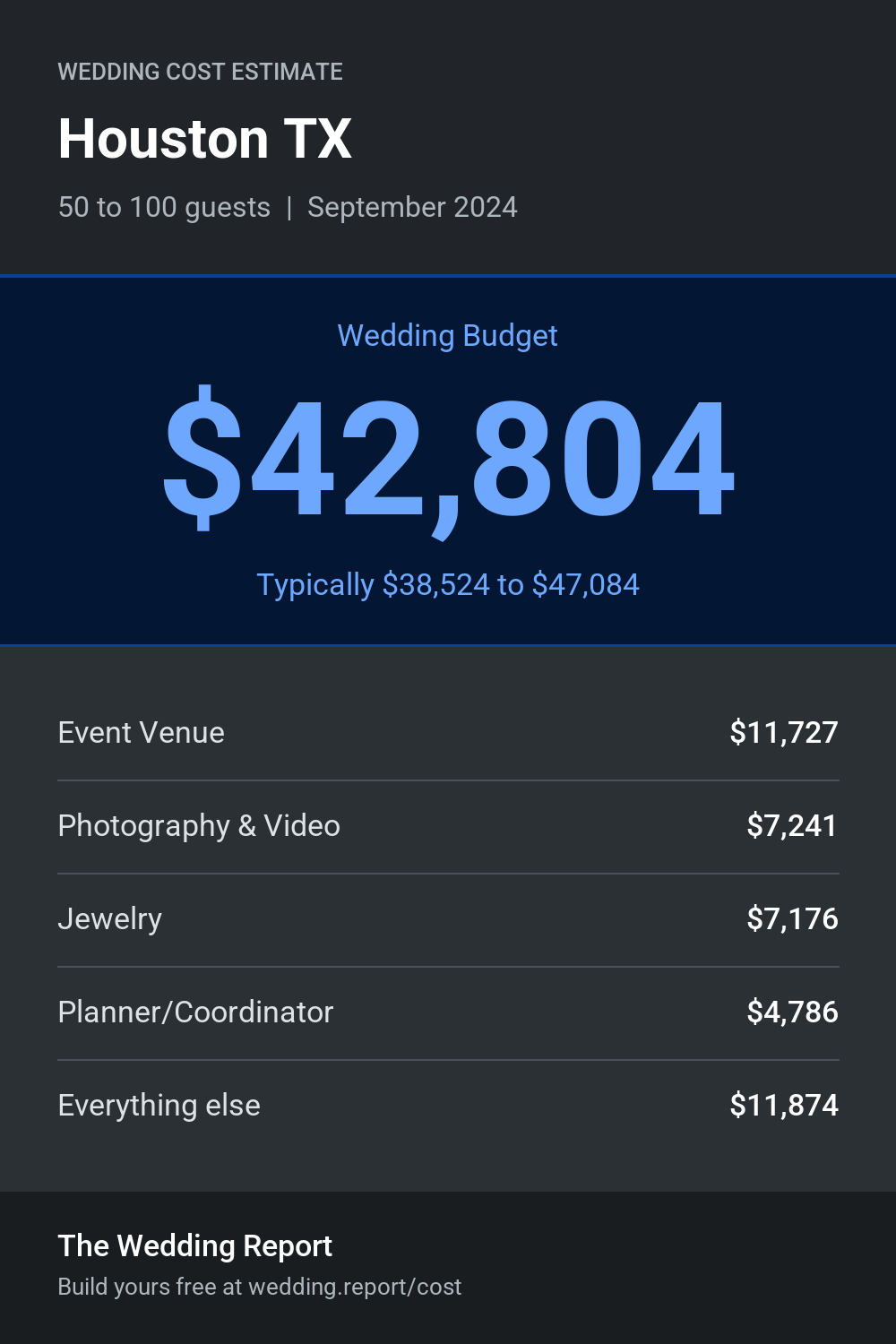 Wedding cost estimate for Houston TX