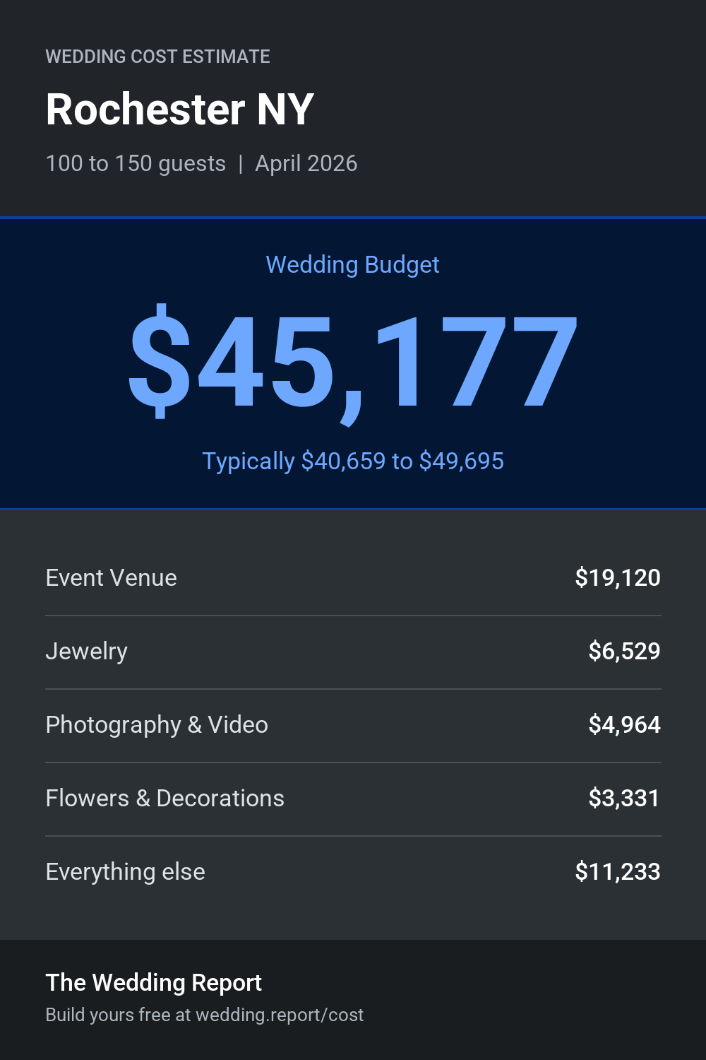 Wedding cost estimate for Rochester NY