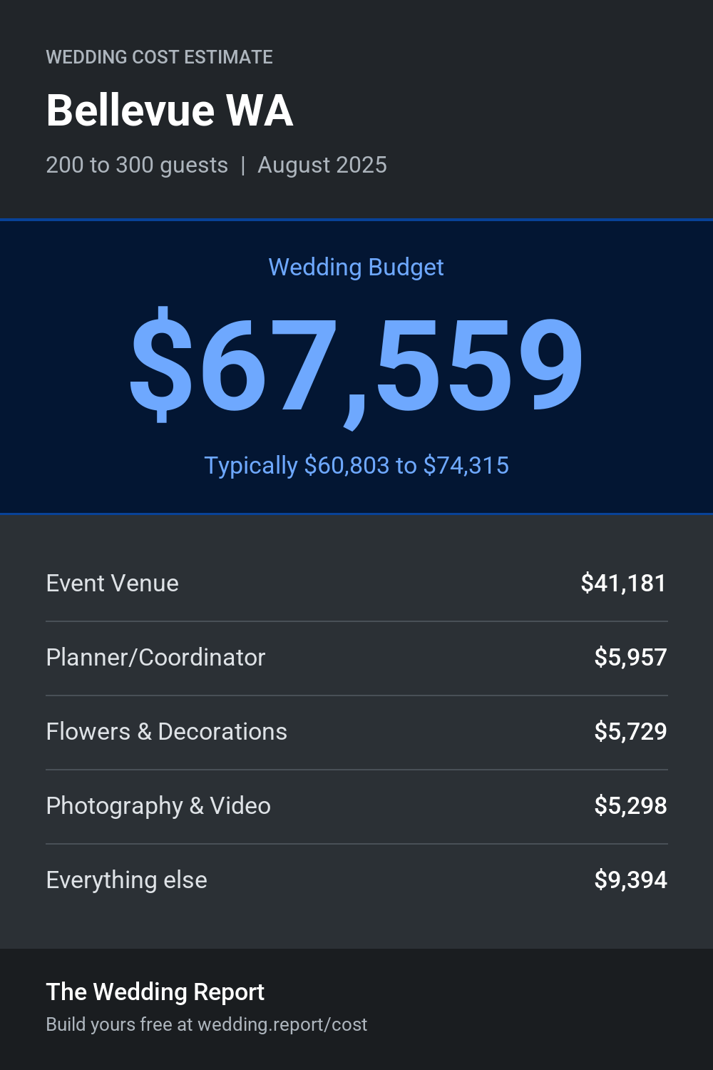 Wedding cost estimate for Bellevue WA