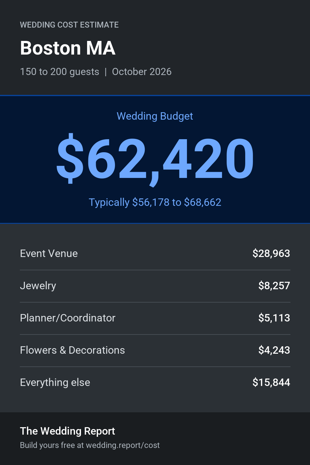 Wedding cost estimate for Boston MA