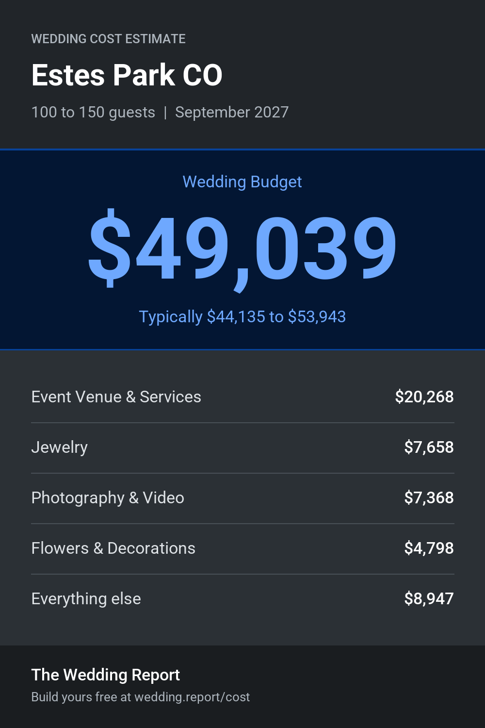 Wedding cost estimate for Estes Park CO