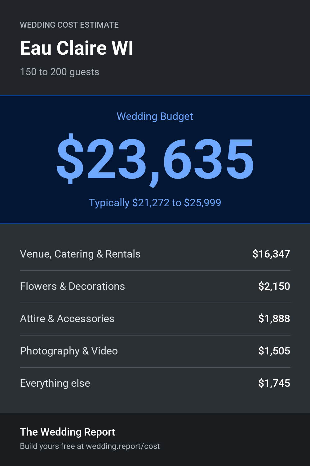 Wedding cost estimate for Eau Claire WI