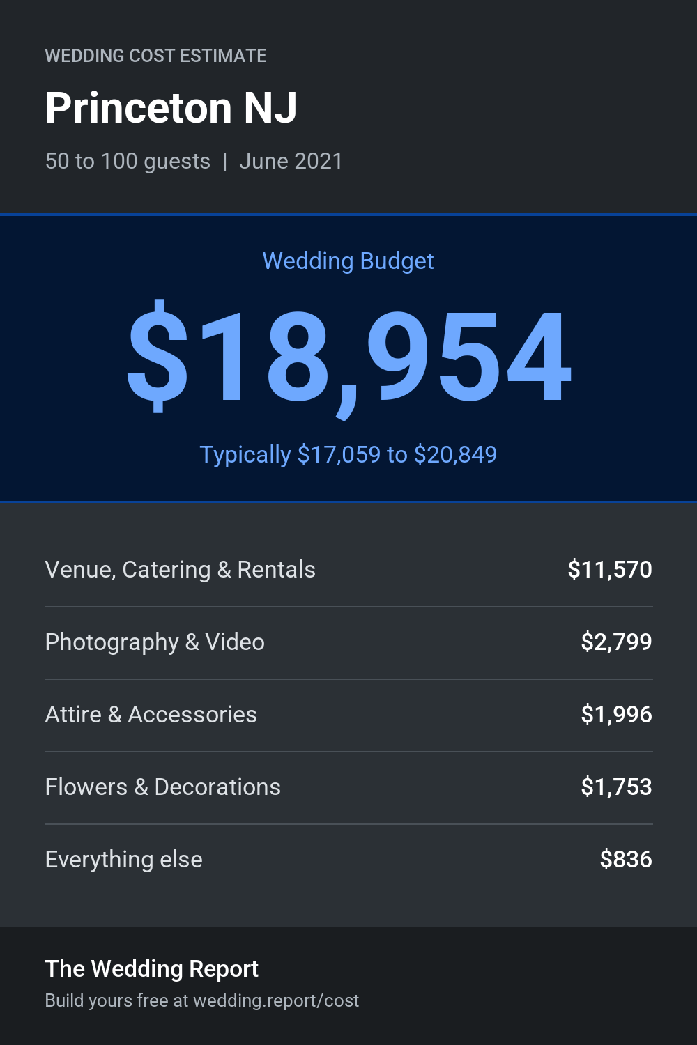 Wedding cost estimate for Princeton NJ