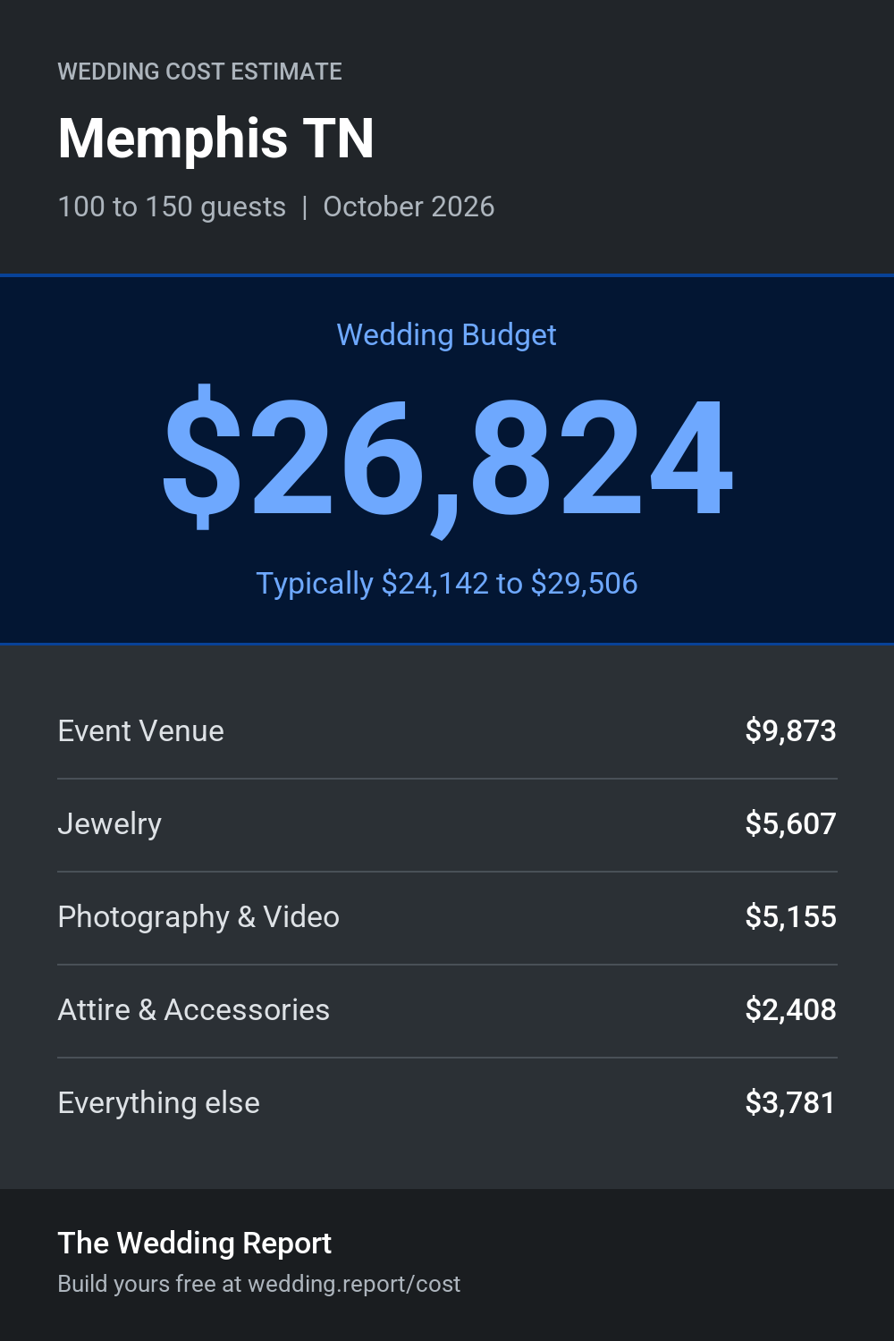 Wedding cost estimate for Memphis TN