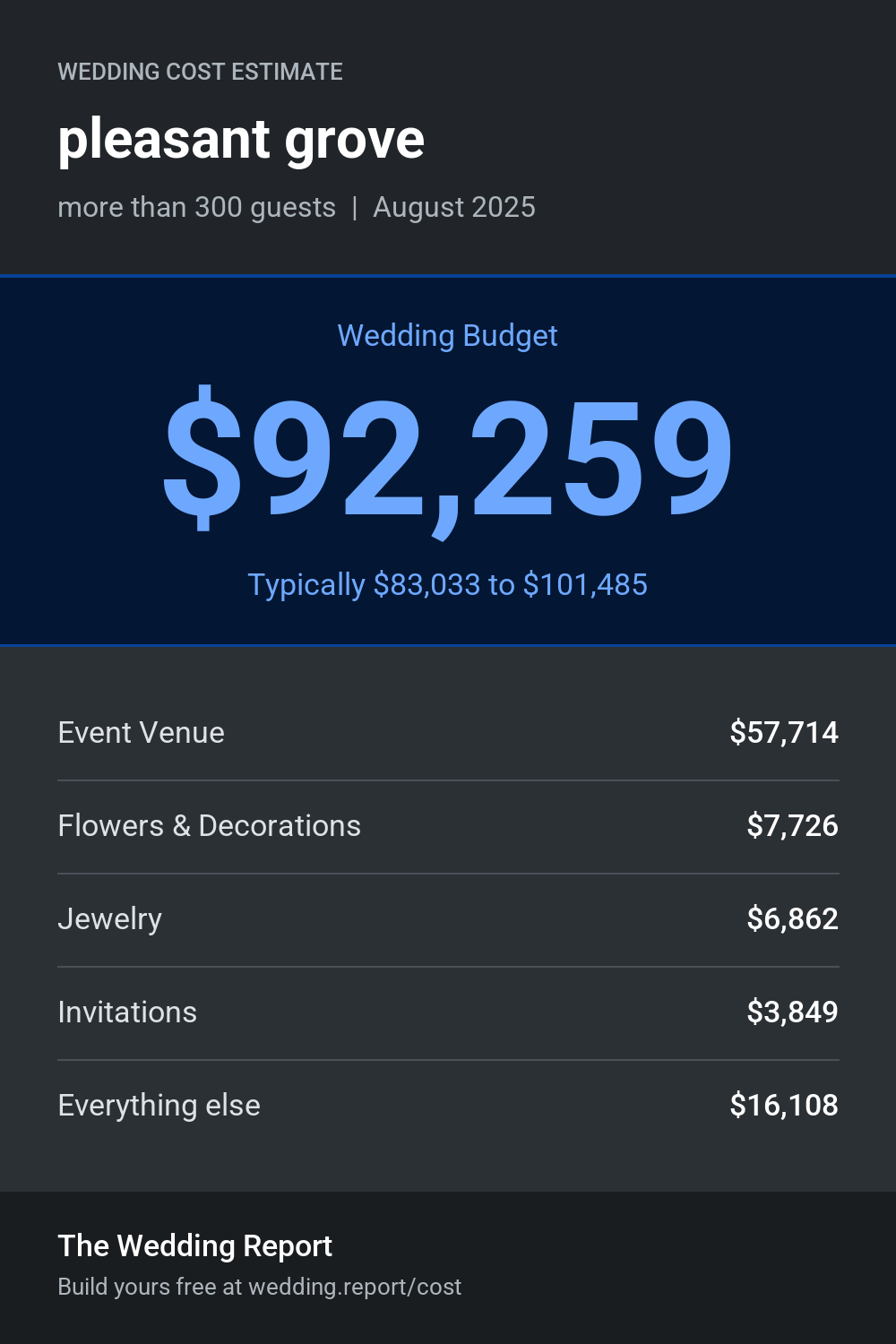 Wedding cost estimate for pleasant grove
