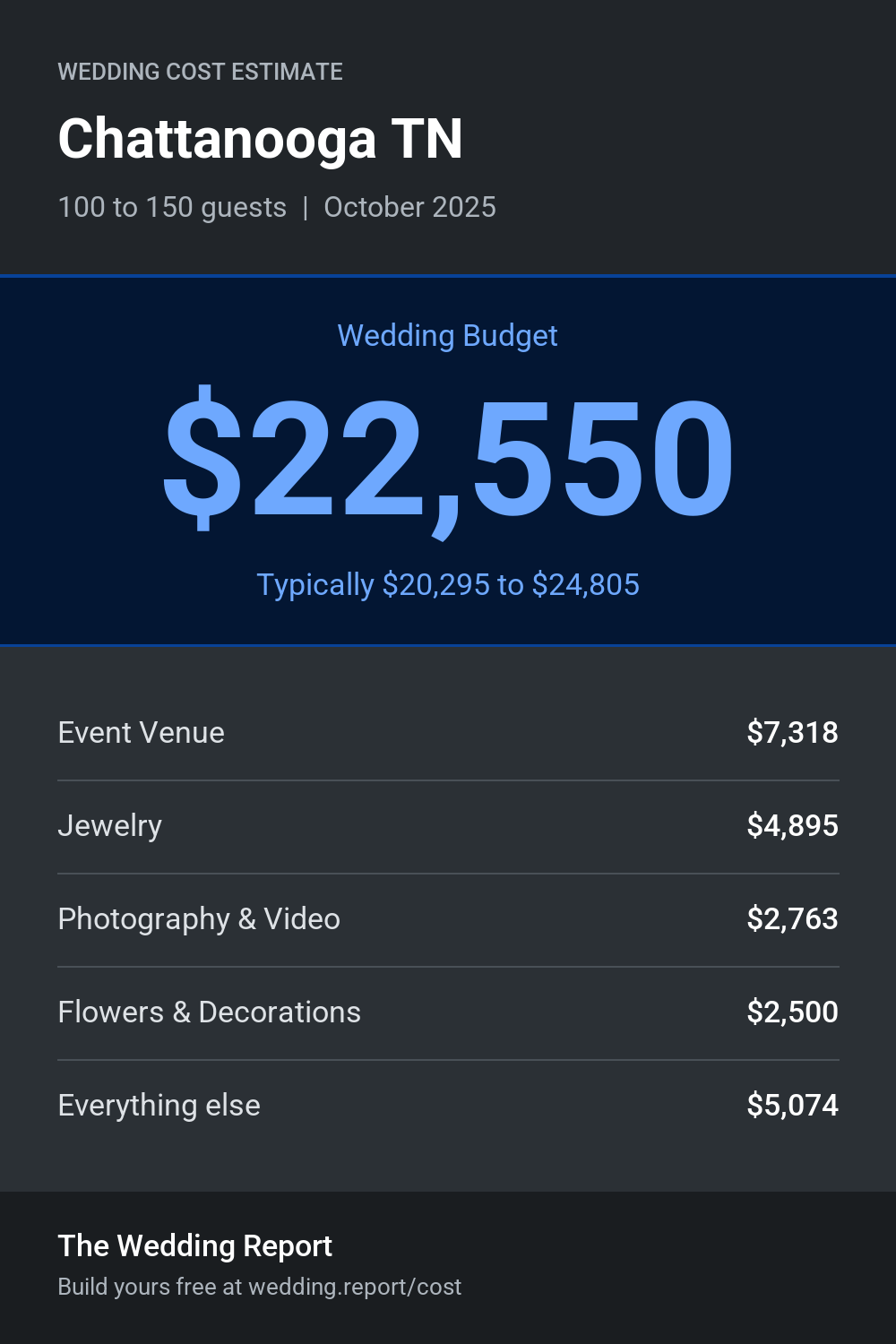 Wedding cost estimate for Chattanooga TN