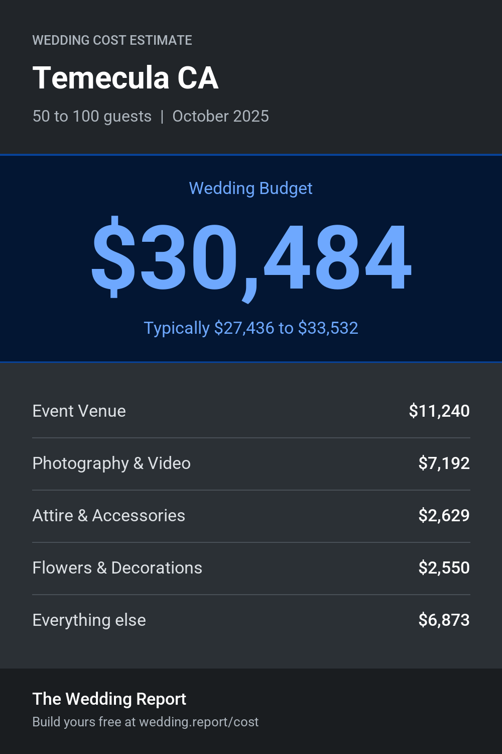 Wedding cost estimate for Temecula CA