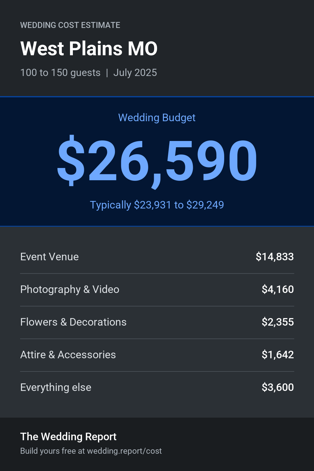 Wedding cost estimate for West Plains MO