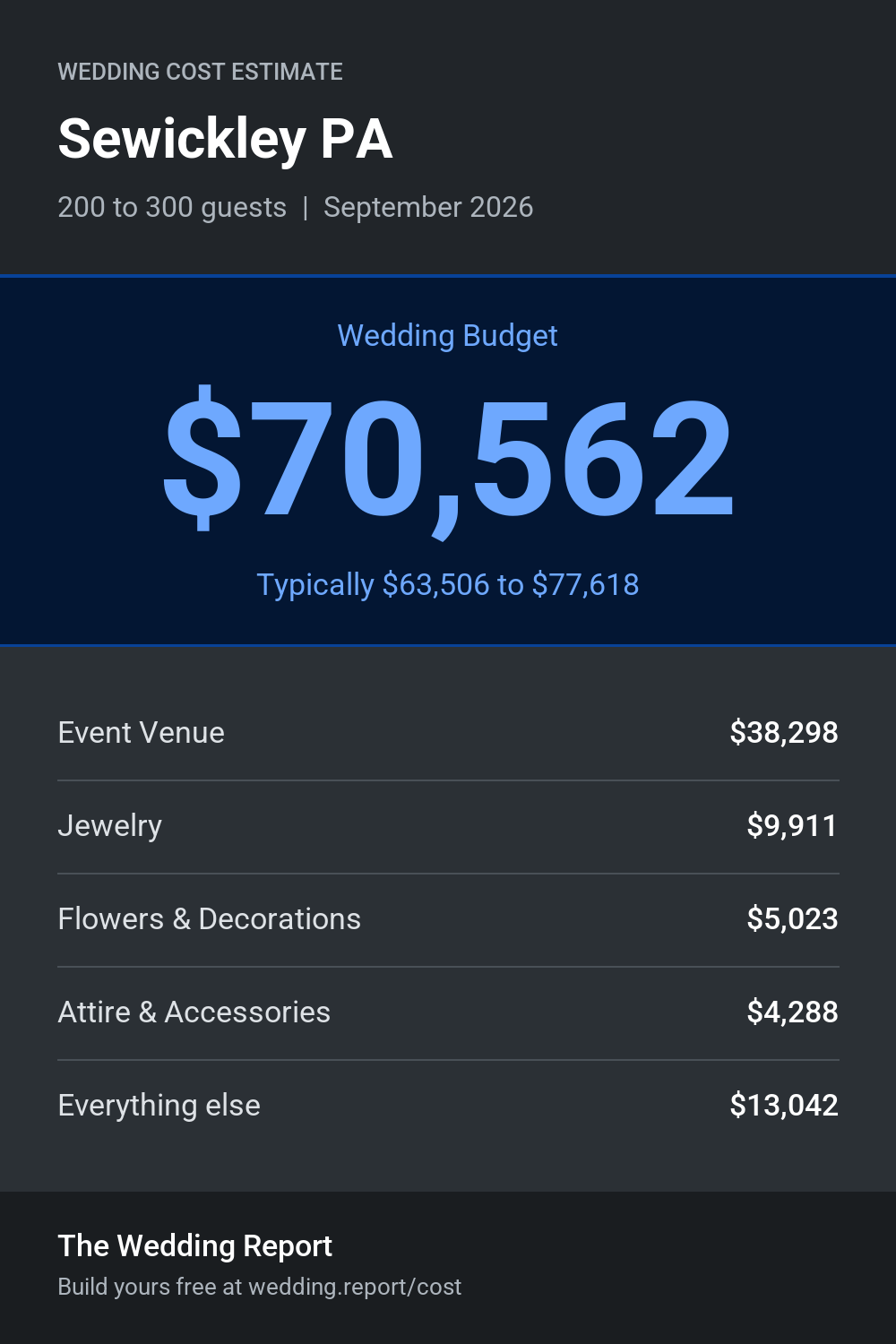 Wedding cost estimate for Sewickley PA