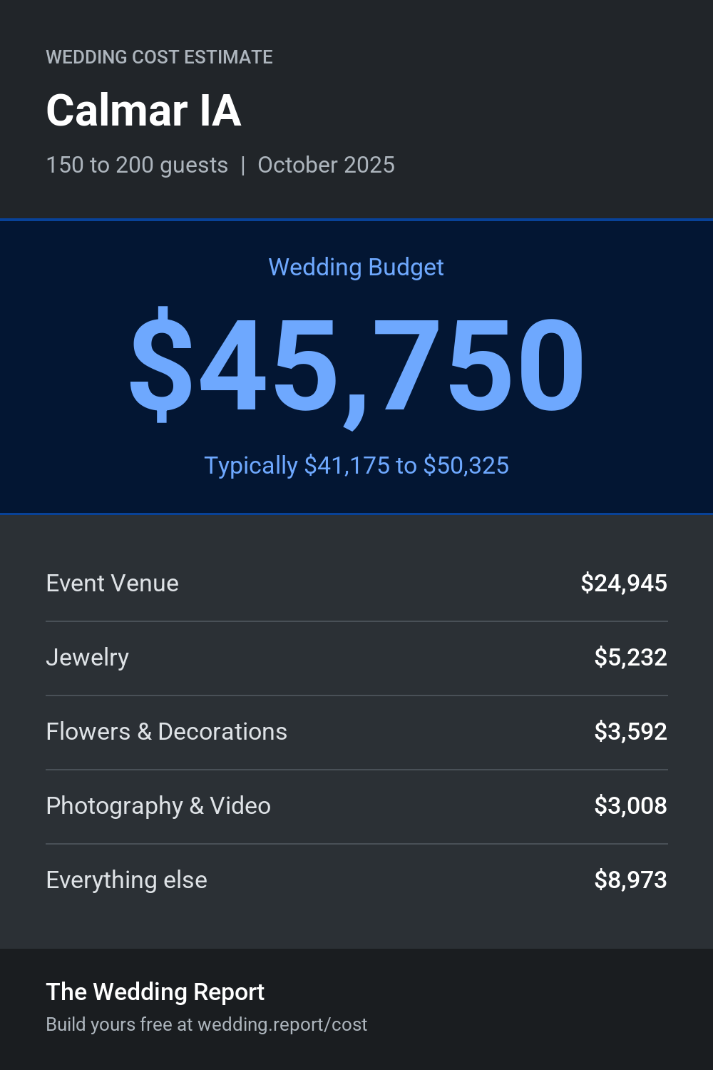 Wedding cost estimate for Calmar IA
