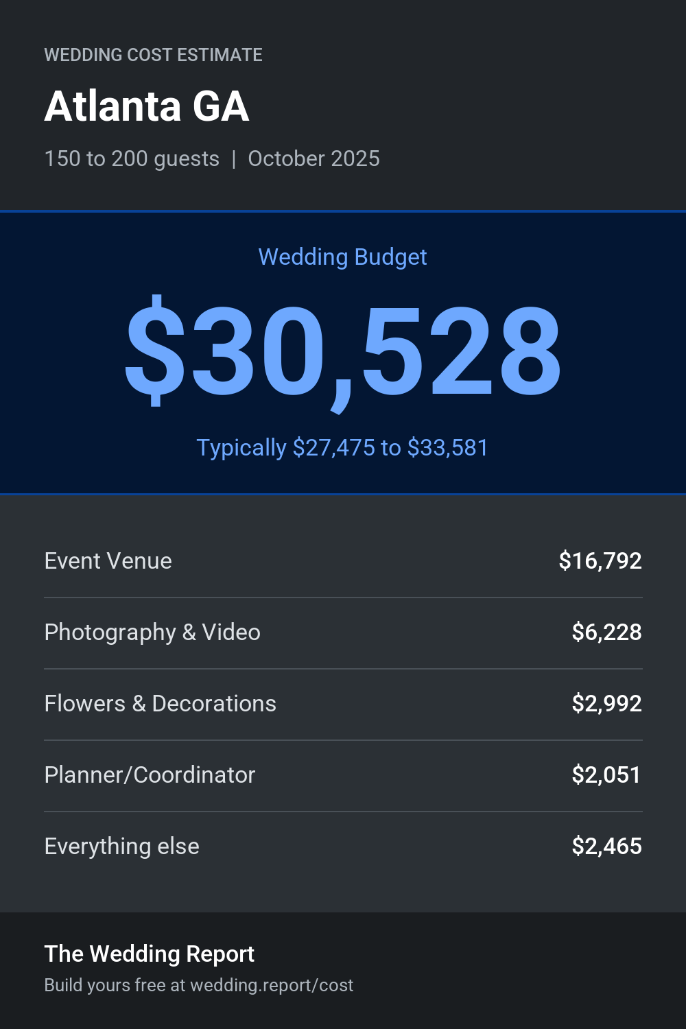 Wedding cost estimate for Atlanta GA