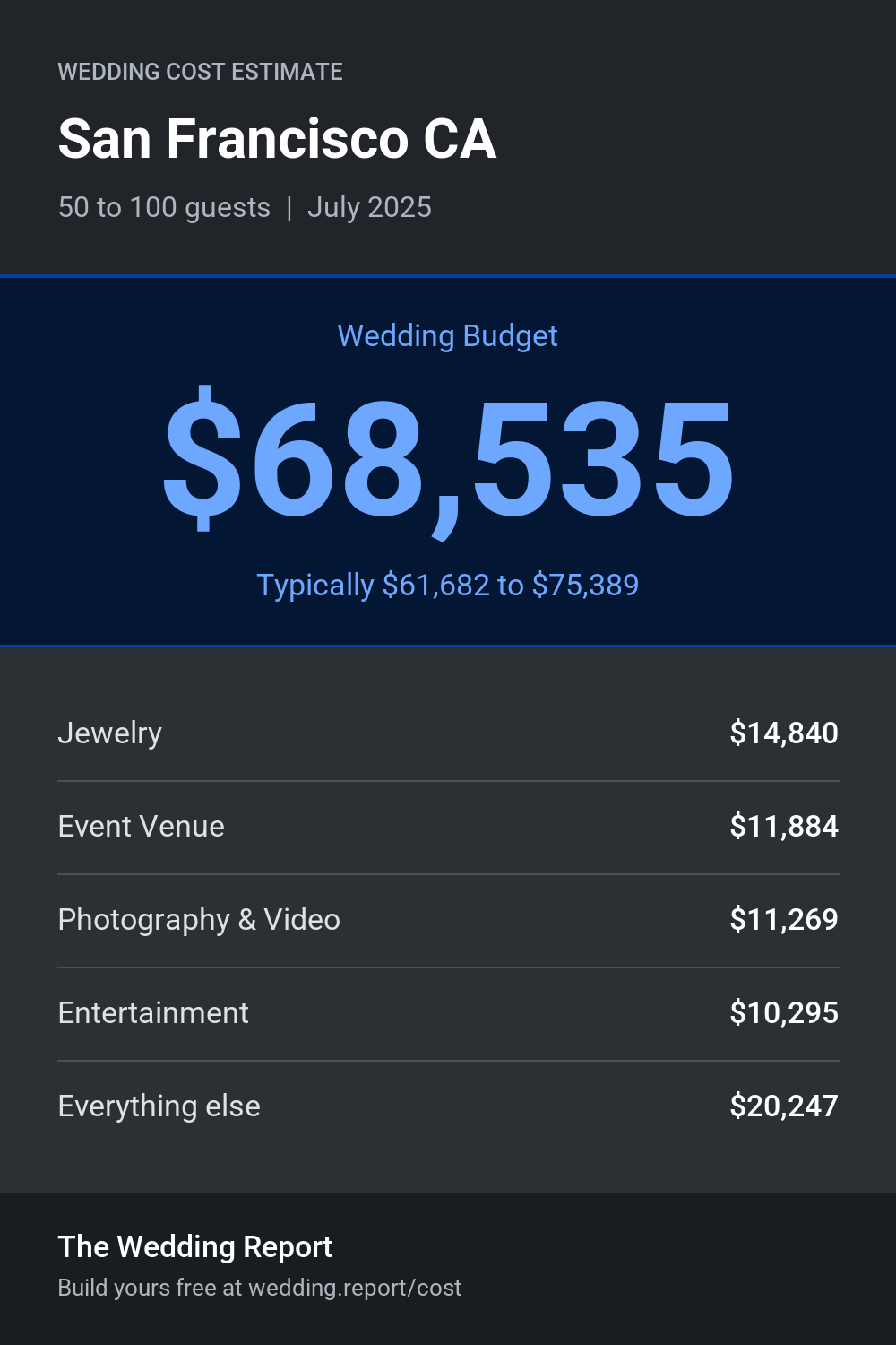 Wedding cost estimate for San Francisco CA