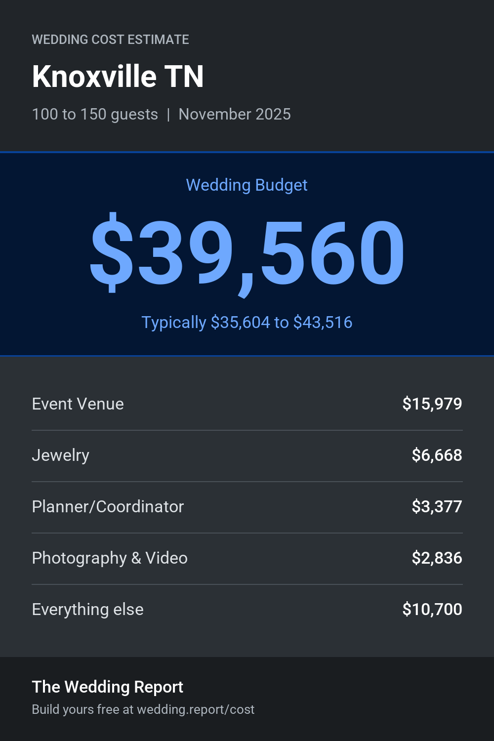 Wedding cost estimate for Knoxville TN